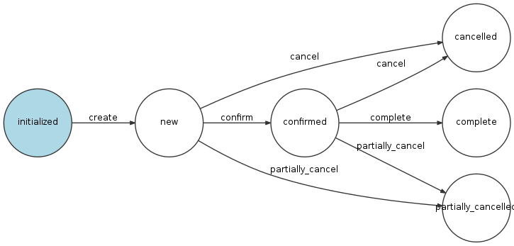 coreshop_order Workflow Visualization