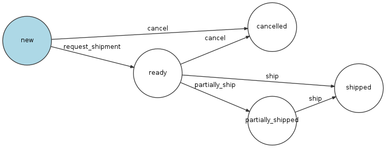 coreshop_order_shipment Workflow Visualization