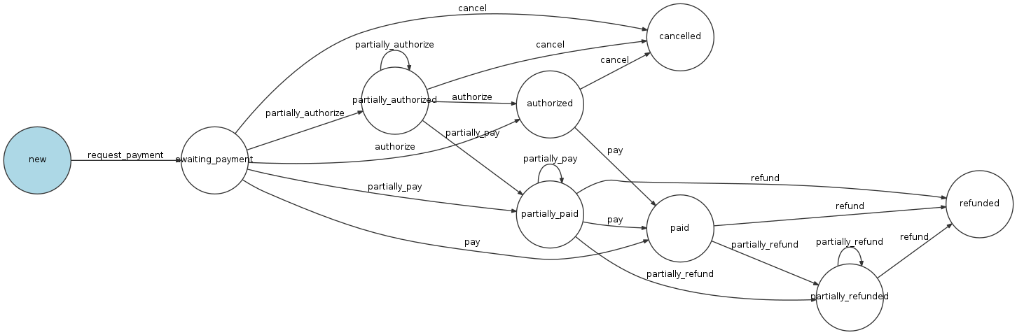 coreshop_order_payment Workflow Visualization