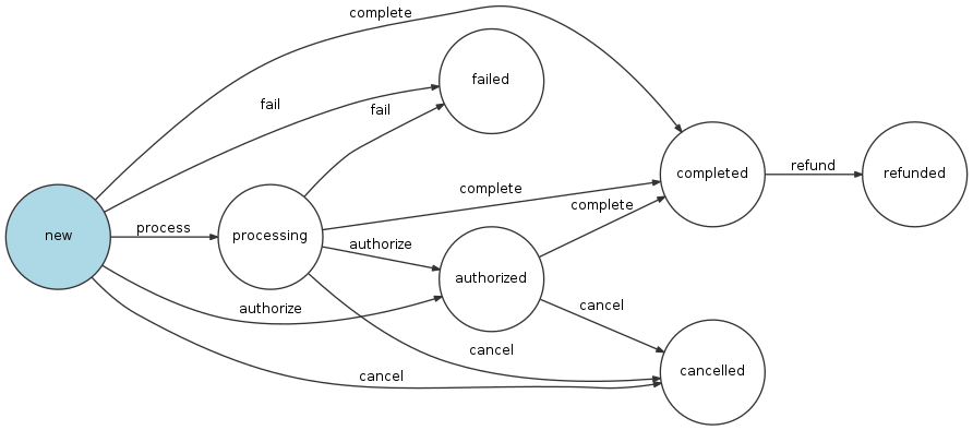 coreshop_payment Workflow Visualization